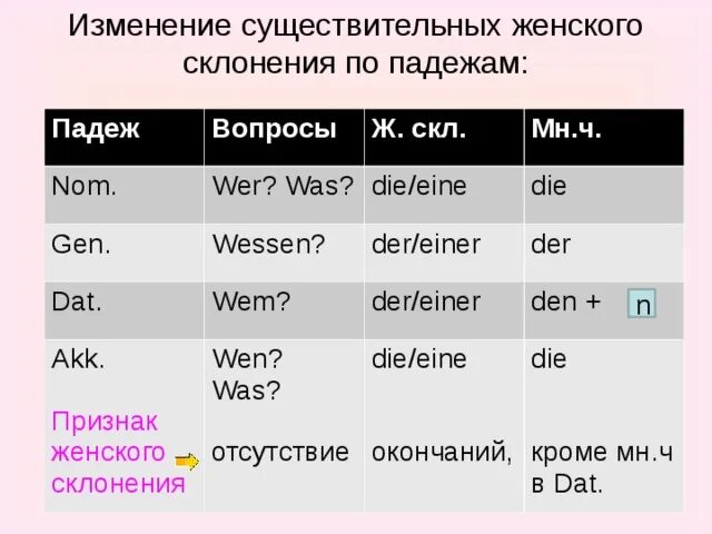 Склонение существительных по падежам. Склонение существительных в немецком. Вопросы склонения по падежам. Склонение по падежам. Изменение по падежам.