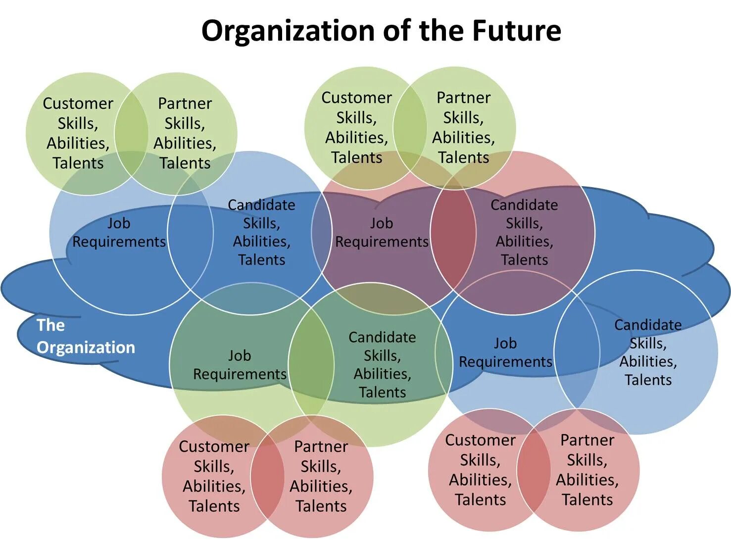 Different abilities. Organizational skills. Personal skills примеры. Skills and abilities. The Organization of the Future.