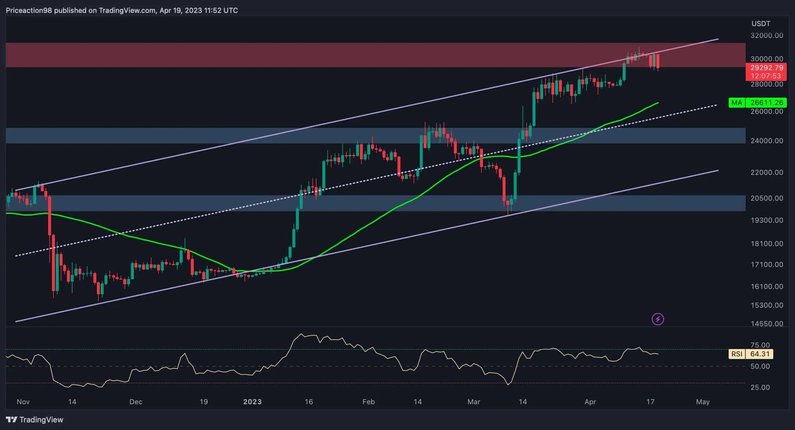 Трейдинг криптовалюты. TRADINGVIEW индикаторы. Падение биткоина. Трейдинг исходники. Baby bonk криптовалюта цена в долларах