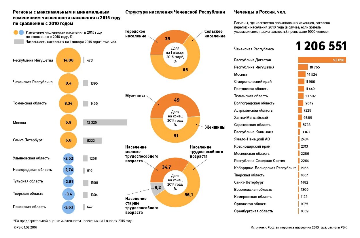 Сколько лет чеченцам. Чеченская Республика население по годам. Численность населения Чечни на 2021. Население Чеченской Республики на 2021. Количество населения Чеченской Республики.