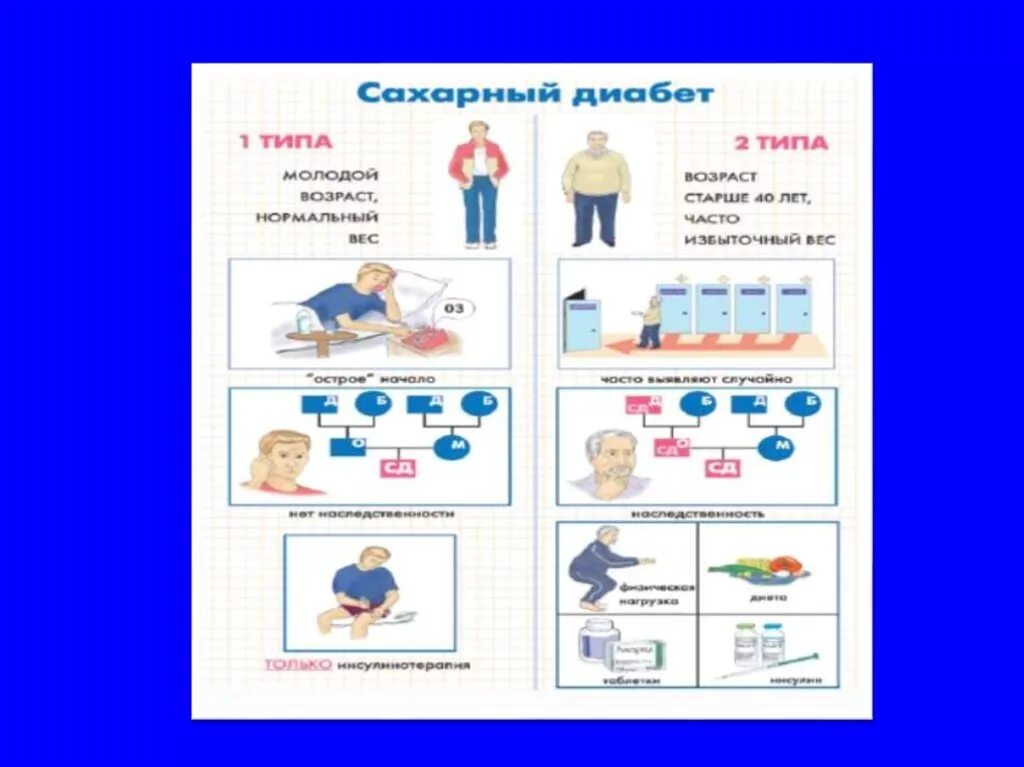 Сестринский процесс при диабете. План сестринского ухода за пациентом с сахарным диабетом 1 типа. Сестринский процесс при сд 2 типа. Сестринский процесс при диабете. Сестринский процесс при диабете.