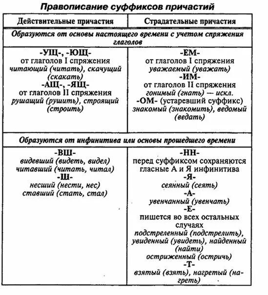 Правописание суффиксов причастий настоящего времени схема. Правописание суффиксов действительных и страдательных причастий. Правописание суффиксов действительных причастий настоящего времени. Правописание суффиксов страдательных причастий прошедшего времени. Странный поступок в суффиксе полного