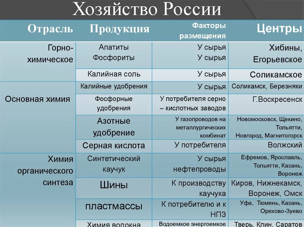 Факторы размещения азотных удобрений. Производство Минеральных удобрений азотные факторы размещения. Факторы размещения предприятий азотных удобрений. Факторы размещения калийных удобрений. Факторы размещения химических производств