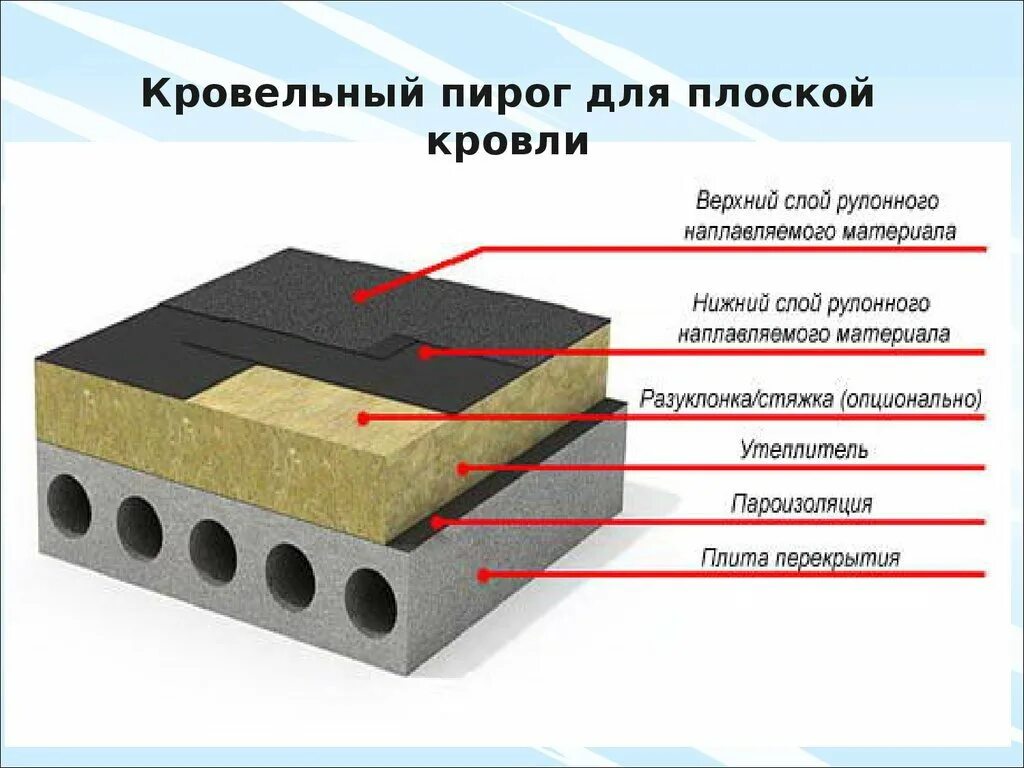 Конструкция пирога плоской утепленной кровли. Пирог плоской кровли технониколь. Мембранная кровля пирог технониколь. Плоская крыша слои. Плоская кровля слои кровли.
