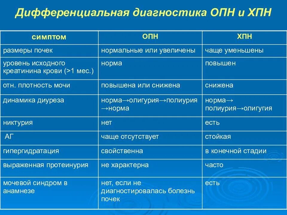 Опн и хпн. Дифференциальный диагноз хронической болезни почек. опн и хпн дифференциальный диагноз. дифференциальный диагноз острой почечной недостаточности. острая почечная недостаточность дифференциальная диагностика.