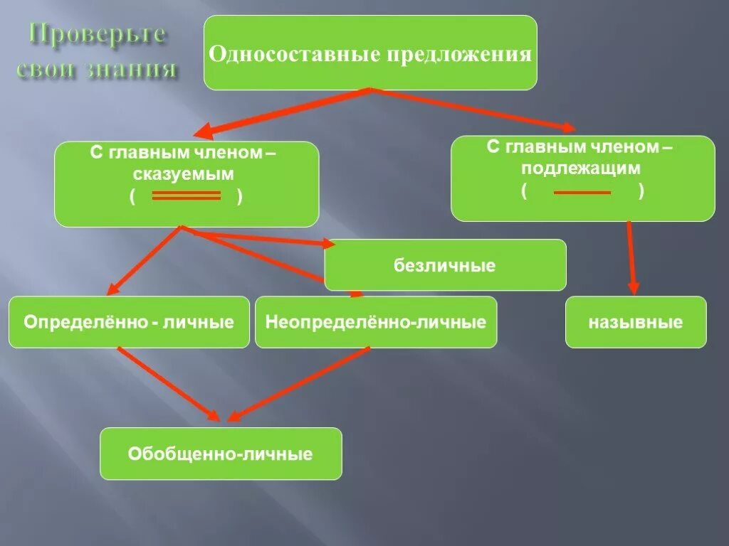 Определенно безличное предложение