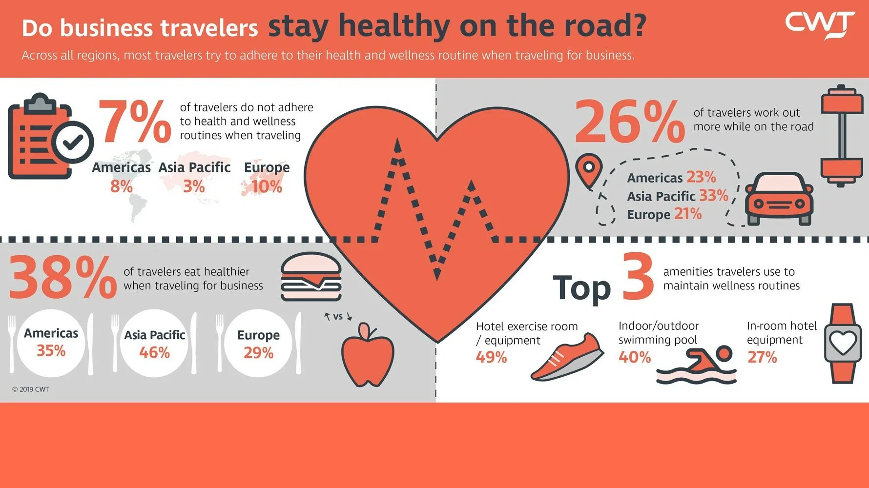 The healthiest way of travelling is on