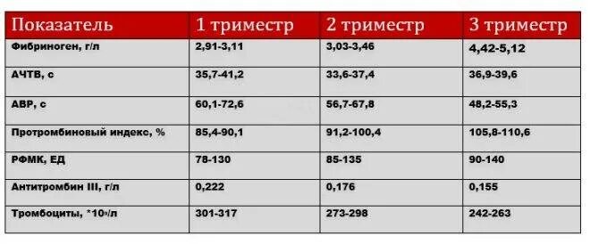 Норма фибриногена при беременности 3 триместр. Коагулограмма при беременности 1 триместр норма. фибриноген в 3 триместре беременности норма. коагулограмма при беременности 3 триместр норма. норма коагулограммы при беременности 1 триместр.