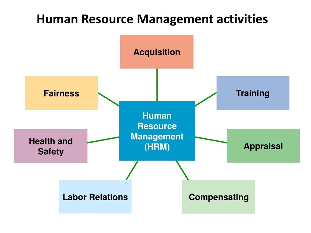 Human resources Management. HRM (Human resource Management). HRM (Human resource Management фото. Human resources презентация. Management activities