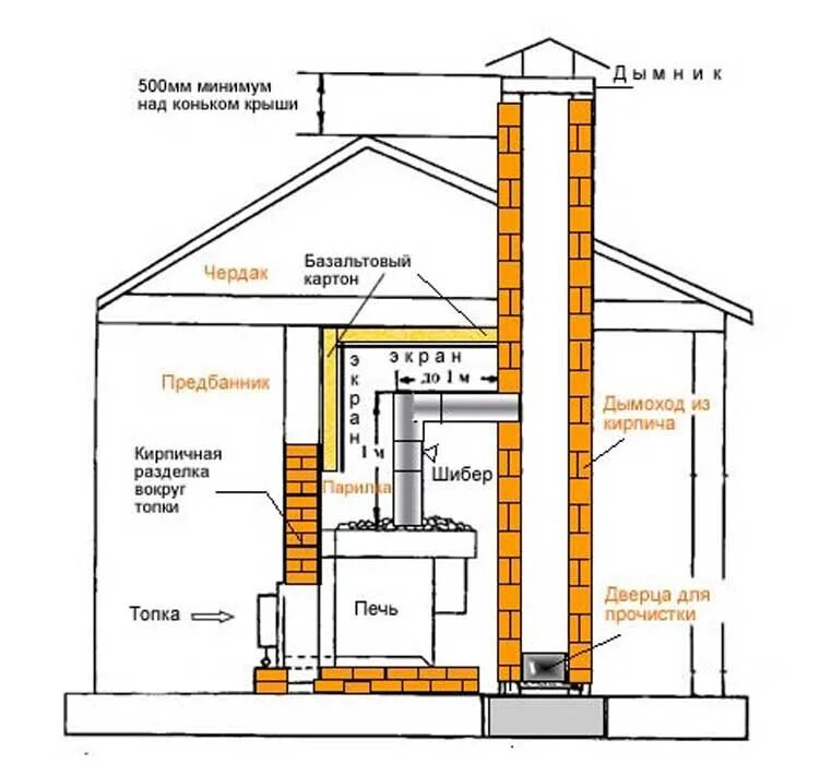 Чугунный камин дымоход. Кирпичная труба для банной печи чертежи. Топка в дымоходе печи. Топка в дымоходе печи. Футеровка печи буржуйки.