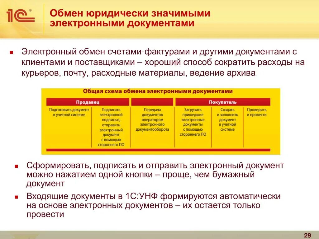 Формат обмена электронными документами. Обмен юридически значимыми документами. обмен электронными документами. юридически значимый электронный документ это. электронный обмен счетами фактурами.
