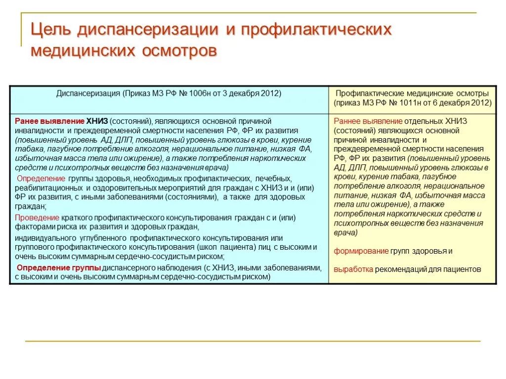 Углубленная характеристика. Цель профилактического медосмотра. Цели профилактического медицинского осмотра. Цели медицинских профилактических осмотров и диспансеризации. Отличие от диспансеризации от профилактического осмотра.