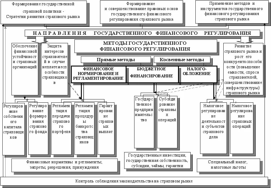 Уровни финансового регулирования. Регулирующий финансовый механизм. Механизмы финансового регулирования государства. Государственное регулирование финансового рынка. Государственное регулирование финансового рынка.