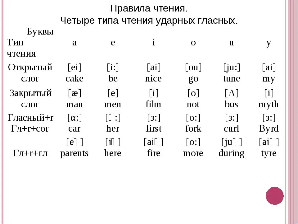 Как читается буква o