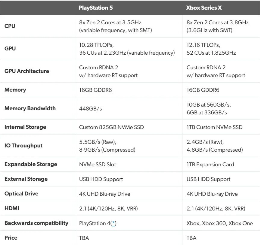 Сравнение пс5. Xbox one Series x характеристики. Сравнение ps5 и Xbox Series x таблица. Xbox Series s технические характеристики. ПС 4 характеристики приставки.