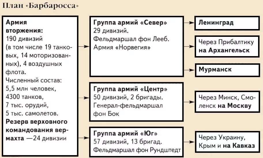 Три группы армии