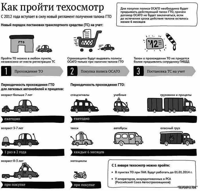 Техосмотр на новую машину сколько лет. Периодичность техосмотров транспортных средств. Схема прохождения технического осмотра. Периодичность прохождения техосмотра грузовых автомобилей. Регламент техосмотра легкового автомобиля.