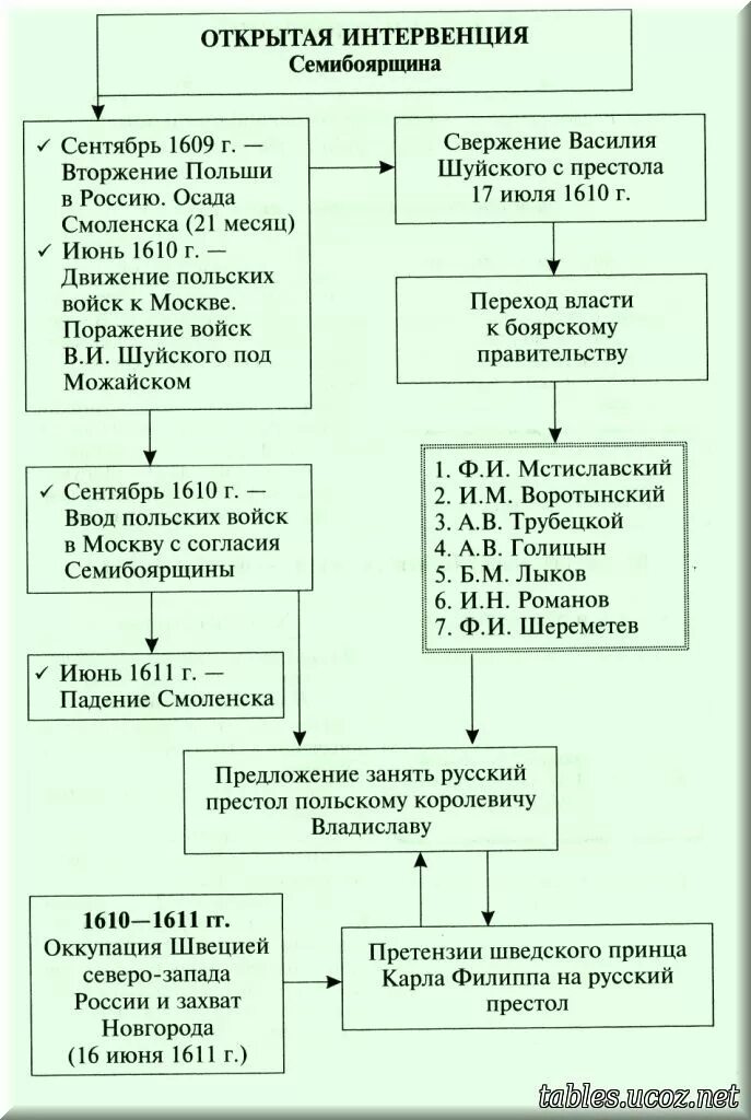 Смута в россии внешняя политика. Семибоярщина 1610—1611. Внешняя политика семибоярщины 1610-1613. Семибоярщина 1610 год кратко. Семибоярщина основные события и итоги.