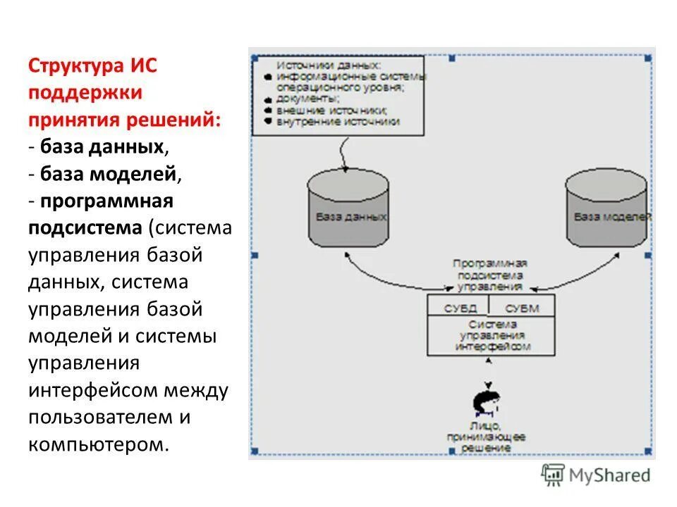 Модель решения на основе данных. Структура системы поддержки принятия решений сппр. информационная система база данных система управления. база моделей сппр. базы моделей системы поддержки принятия решений.