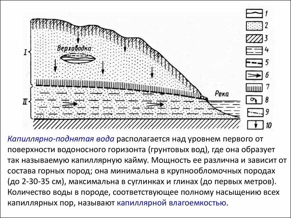 Воды зоны аэрации. Подземные воды зоны аэрации схема. Зона аэрации зона полного насыщения почвенные воды. К подземным водам зоны насыщения относят. Инфильтрационные подземные воды.