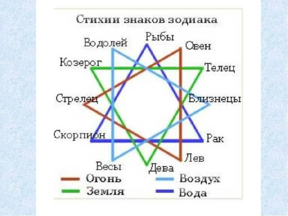 Знаки земли воды воздуха и огня по гороскопу. Знаки зодиака стихии вода земля огонь воздух. 4 Стихии огонь вода воздух земля знаки зодиака. Знакиака зодиака стихии.