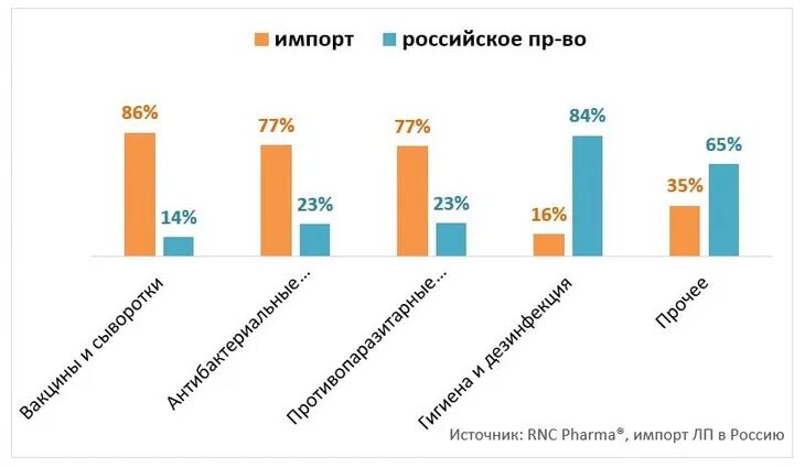 Проблемы россии 2018. Производство ветеринарных препаратов в России. Производители ветпрепаратов. Крупные ветеринарные производители. Россия 1 производители ветеринарных препаратов.