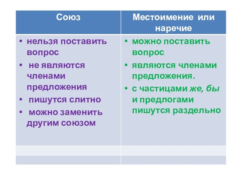 Тем это союз или частица. Союзы местоимения и наречия. Правописание союзов 7 класс таблица. Союз наречие или частица. Исключительно частица или наречие.