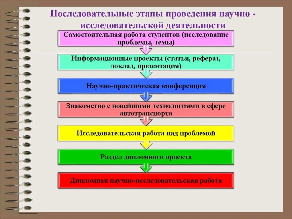 Этапы организации исследовательской работы. Этапы научно-исследовательской работы. Этапы научно-исследовательской работы студентов. Схема проведения исследовательской работы. Этапы изучения информации