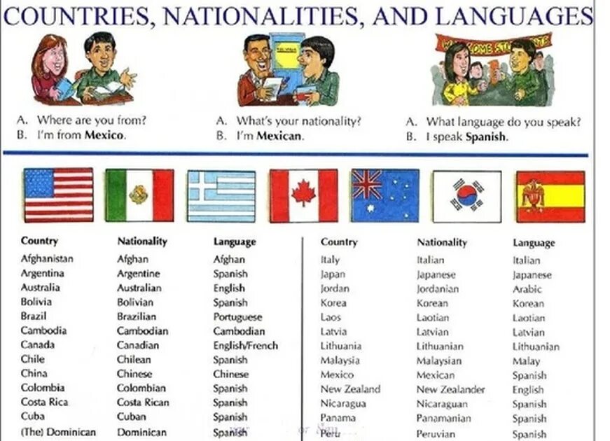 What country do i like. Country Nationality language таблица. Национальности на английском языке. Страны на английском. Страны и национальности на английском языке.