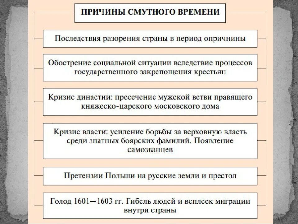 Смутное время причины и последствия. Причины смуты в России в 17 веке таблица. Предпосылки смуты в России в 17. Смута в Московском государстве причины ход последствия. Причины смуты 17в основные.