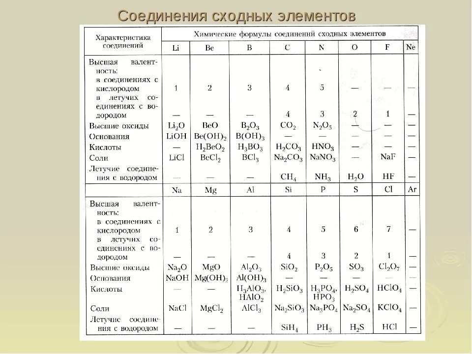 Таблица соединений химических элементов. Соединения сходных элементов таблица. Таблица соединений химических элементов химия. Соединения сходных элементов таблица 15.