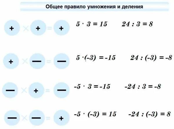 Как решать отрицательные числа