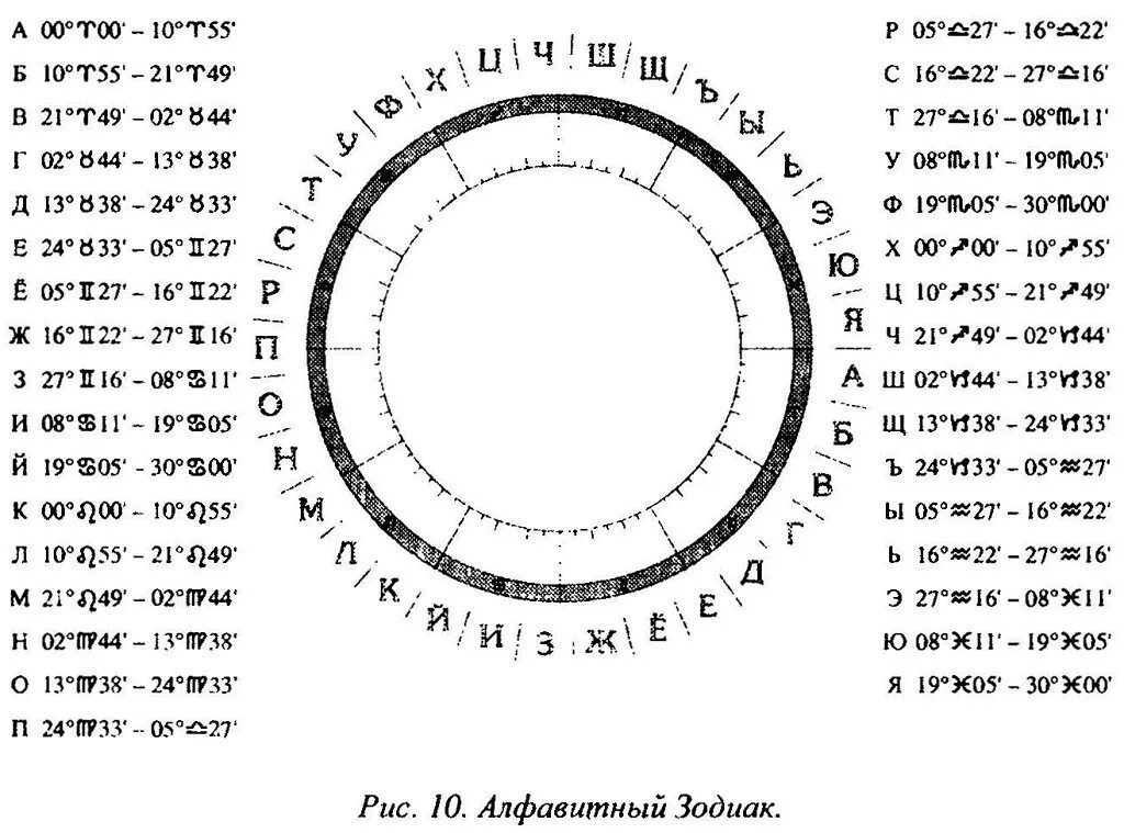 Зодиакальный круг с градусами. Зодиакальный круг с градусами и знаками зодиака. Таблица градусов в астрологии. Астрологический круг с градусами.