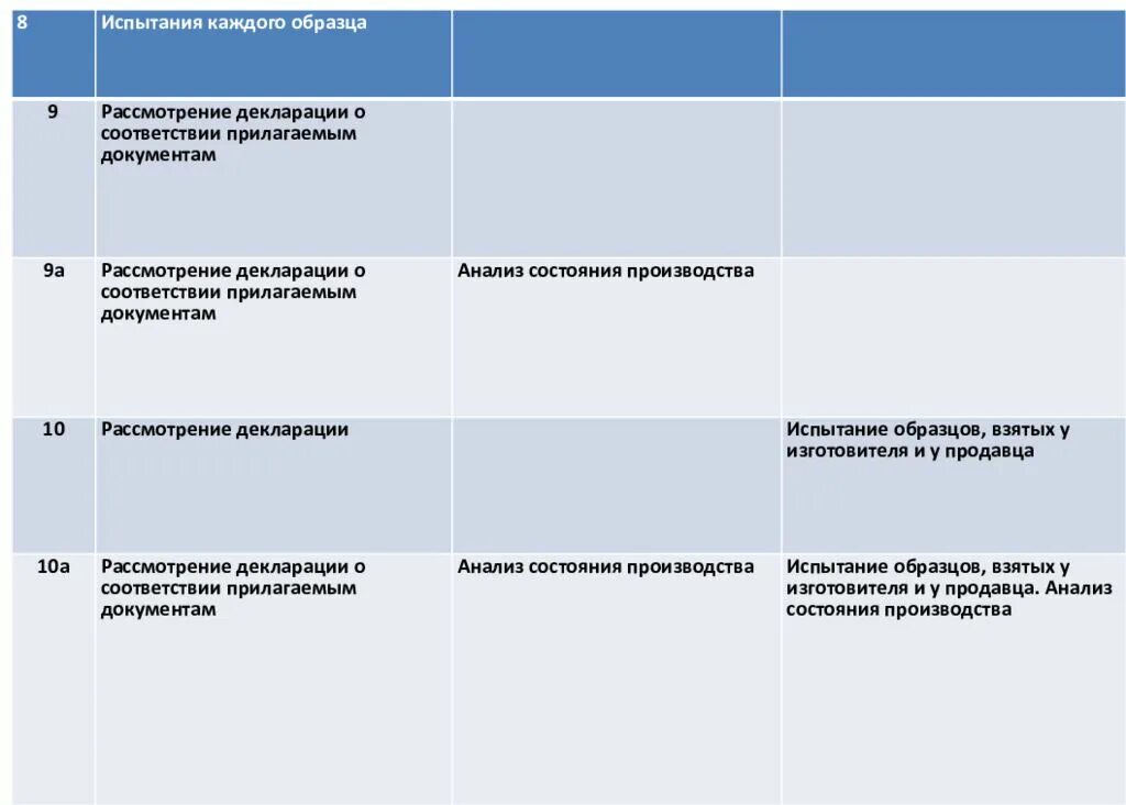 В соответствии с приложенной. Испытание каждого образца. рассмотрение декларации о соответствии с прилагаемыми документами. каждое испытание. в соответствии с приложенным документом.