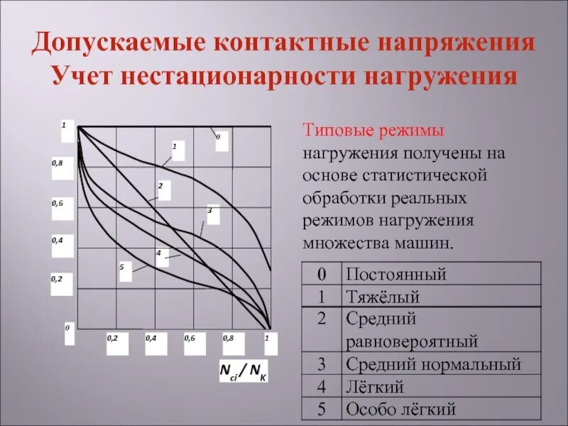 Допускаемые контактные напряжения