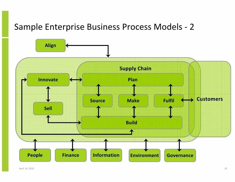 Map framework. Etom модель. business process model. etom version 23 business process framework. auxiliary business processes.