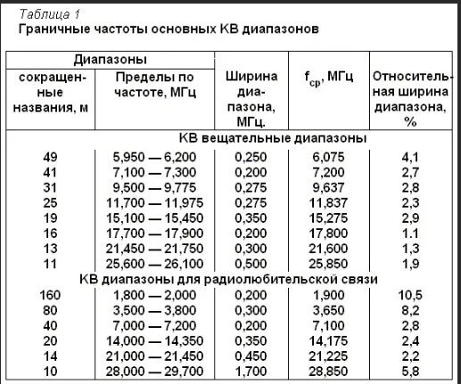 Частоты для чего они. Таблица частот радиолюбителей. 2 метровый диапазон частоты для радиолюбителей. вещательные кв диапазоны частоты. таблица частот любительской радиосвязи.