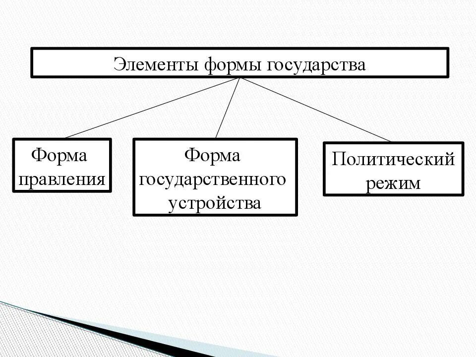 Форма правления гос устройство. Элементы формы государства. Элементы государства политический режим. Три составляющих формы государства схема. Форма государственного устройства политический режим.