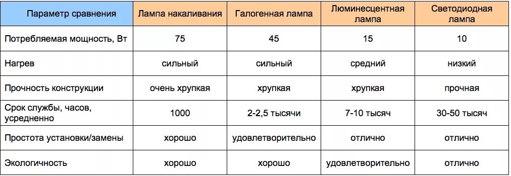 Сравнении с тем же периодом. Сравнительная таблица ламп накаливания и светодиодных. Технические данные светодиодных ламп таблица. Таблица сравнения ламп светодиодных и галогеновых ламп мощностью. Срок службы лампочки накаливания.