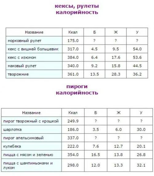 Пирожок с мясом сколько грамм. Калорий в жареном пирожке с мясом. Калорийность выпечки. Пирожки ккал. Калорийность пирожка.