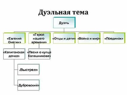 Таблица частот дубровский выстрел