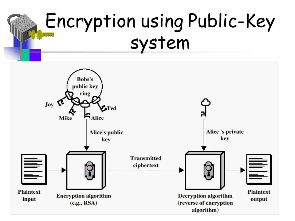Encryption failed. Public-key encryption system. private-key encryption system. encryption 3 глава. computer security and cryptography книга.