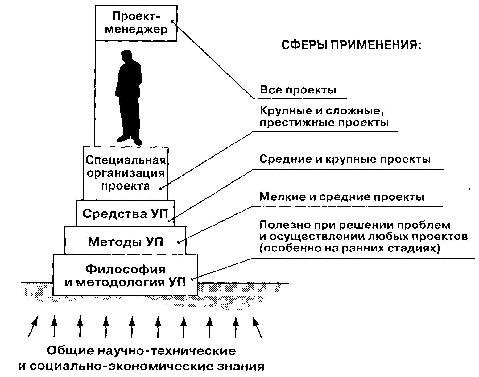 Современная концепция качества. Пирамида проекта управление проектами. Пирамида Арсенала управления проектом. Методы управления проектами. Уровни управления проектом.