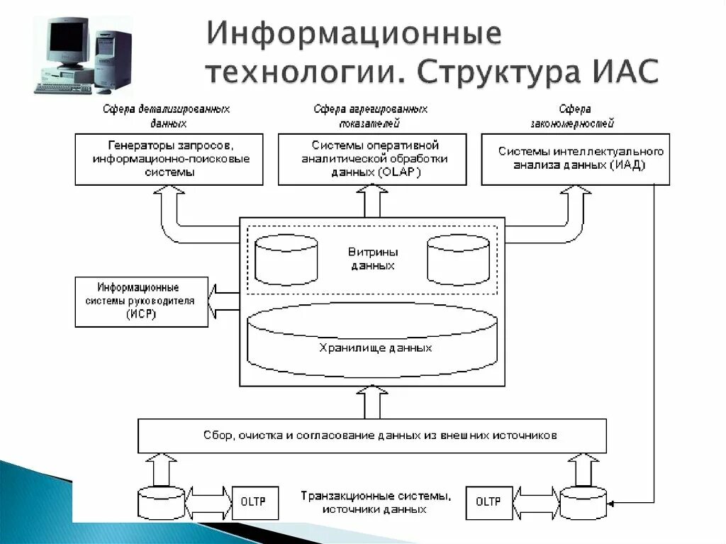 Модель автоматизированной системы. Структура ИТ системы. Структура информационной технологии схема. Структурная схема информационно аналитической системы. Структура информационной аналитической системы (ИАС).