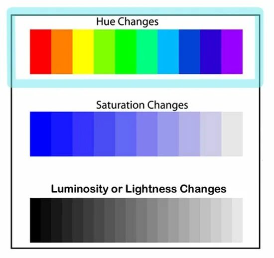 Saturation перевод. Шкала оттенков — Hue. Цветовая схема Hue. Hue цветовой спектр. Saturation цвета.