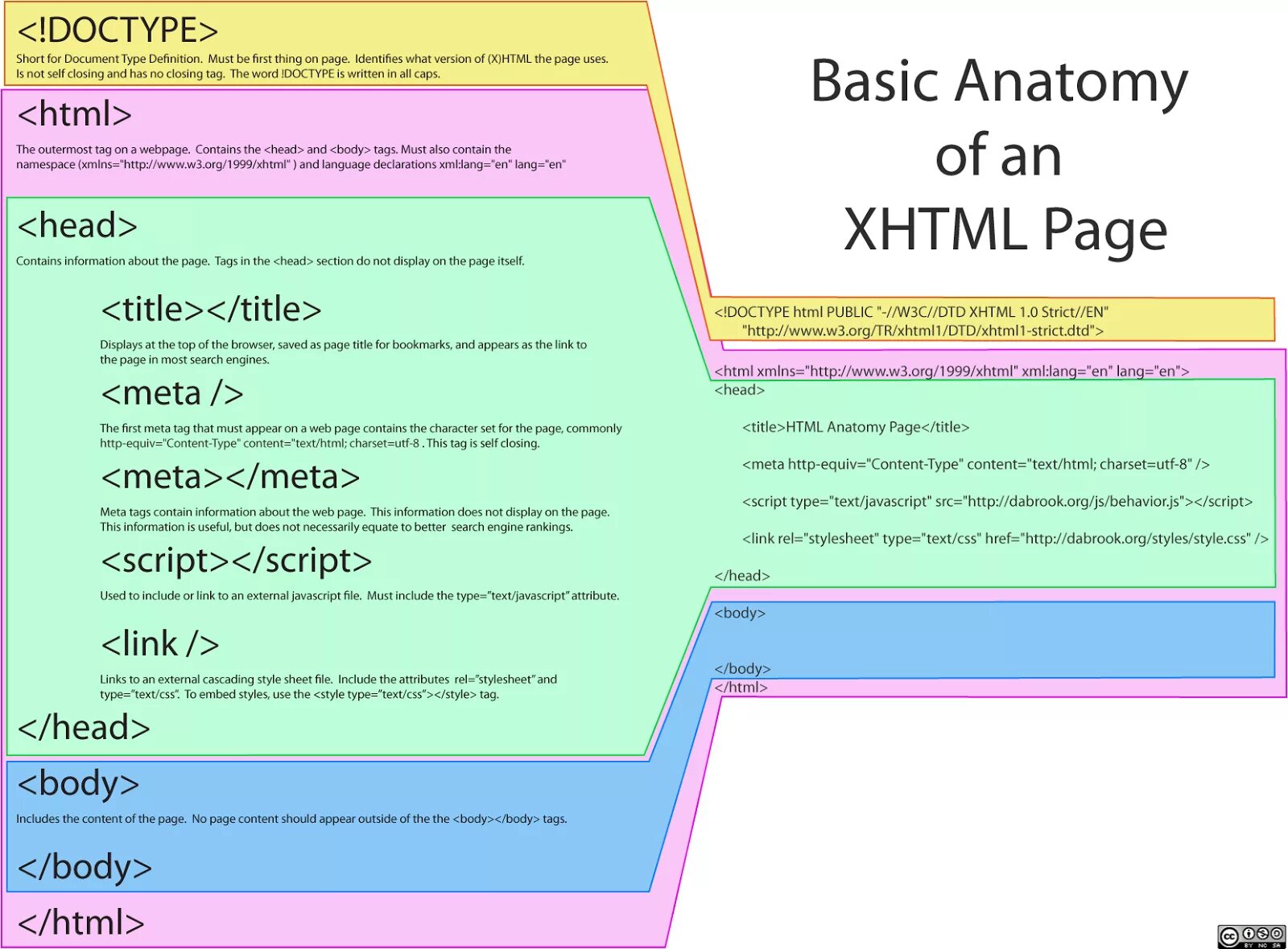 Анатомия html. Заголовок в html. Теги head и body. МЕТА Заголовок страницы в html. Тег doctype в html