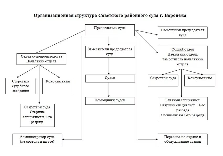 Управление в арбитражных судах рф. Районный суд РФ структура схема. Структура районного суда РФ схема. Структура аппарата районного суда общей юрисдикции. Организационная структура районного суда схема.