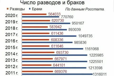 Топ 5 стран по количеству разводов