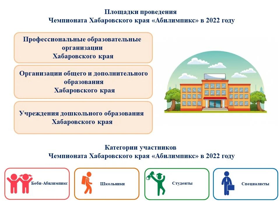 Организационная структура конкурсов абилимпикс на региональном уровне. Абилимпикс Алтайский край 2022. Абилимпикс Хабаровский край 2023. Чемпионат Хабаровского края Абилимпикс 2023. Сертификаты Абилимпикс 2022.