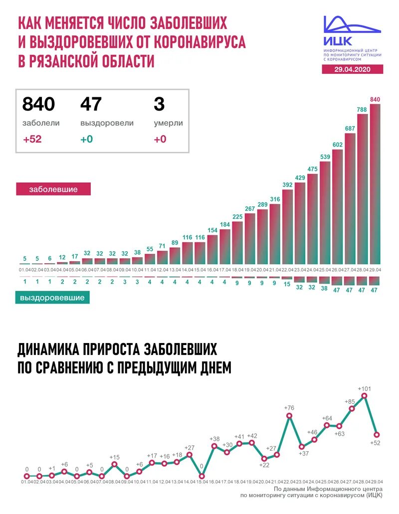 Коронавирус в Рязани. Сколько людей в Рязани. Коронавирус Рязань Москва Россия. Рязань Свободный регион от коронавируса.